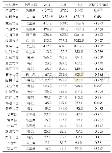 《表3 广东省中心度前25位区县单元的关联方向指数》