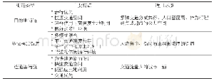 《表1 丹佛市生活街道分类表》