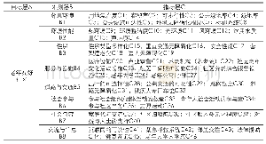 《表2 老年友好社区指标体系》