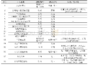表1 东京地铁车辆基地一览表