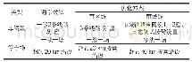 《表5 车辆基地规划布局要求》