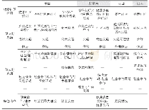 《表2 四国老年友好的健康社区内容对比》