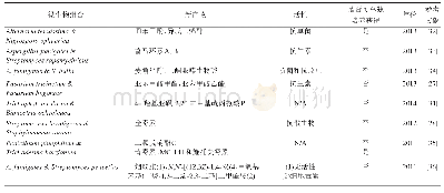 表1 混合培养鉴定新的次生代谢物的最新研究