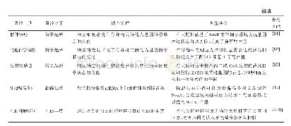 表1 模式微生物新型基因表达调控工具