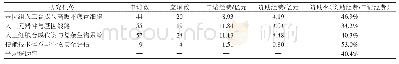 《表6 按研究任务统计申请和立项项目情况》