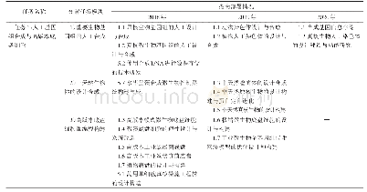 表1 专项“任务1”中各任务模块部署情况