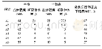 《表6 PA102、PA6及共混物拉伸性能》