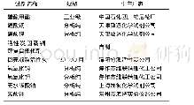 《表1 实验试剂：醋酸甲酯加氢制乙醇炭载铜催化剂研究》