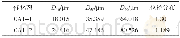表1 催化剂的粒径分布Tab.1 Particle size distribution of catalysts