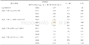 表3 乙烯与1-己烯体系聚合性能Tab.3 Polymerization properties of ethylene and 1-hexene system