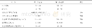 《表3 聚合工艺控制指标Tab.3 Control index of plymerization process》