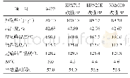 《表2 改性前后PP非等温结晶的结晶参数》