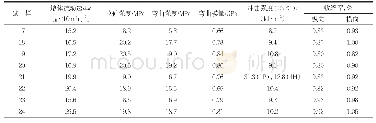 《表8 PP3改性体系的力学性能》