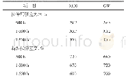 表4 3120与GW的热老化性能比较