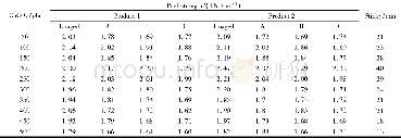 Table 3 Effects of amount of Ca CO3on properties of pressure-sensitive adhesive