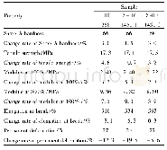 《Table 6 Mechanical properties of sulfur vulcanized rubber after aging》