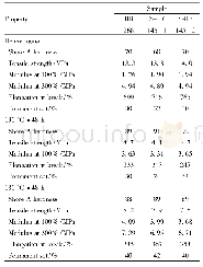 《Table 7 Mechanical properties of phenolic resin system vulcanized rubber before and after aging》