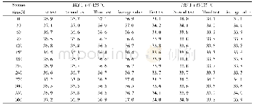 Table 6 Statistical results of long-term stability of Mooney viscosity of BIIR at 125℃