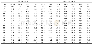 《Table 7 Definite value results of Mooney viscosity of BIIR at 100℃》