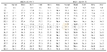 《Table 8 Definite value results of Mooney viscosity of BIIR at 125℃》