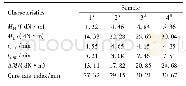 《Table 1 Curing characteristics of foamed EUG shape memory materials with different amount of sulfur