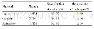 Table 1 Carbon content of different materials