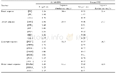 Table 2 Continuous sequence distributions ratio of J-0010 EPM and Foreign EPM