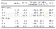 《Table 2 Damping properties of ACM/AO-80/GOvulcanizates before and after aging》