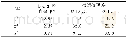 《表4 试样的纤维直径与过滤效率的关系Tab.4 Relationship between fiber diameter and filtration efficiency of samples》