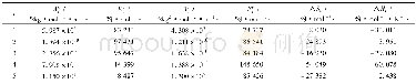 《表1 PA 6水解聚合反应的热效应Tab.1 Heating effect of hydrolytic polymerization reaction of PA 6》