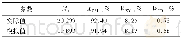 《表2 实际值和模拟结果指标对比Tab.2 Comparison of actual values and simulated values》