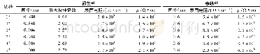 表4 导电单丝的导电性能Tab.4 Conductivity of conductive monofilament