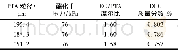 表2 PET切片中的DEG含量与PTA粒径的关系Tab.2 Relationship between PTA particle size and DEG content in PET chip