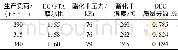 《表5 生产负荷对PET切片中DEG含量的影响Tab.5 Influence of production load on DEG content in PET chip》