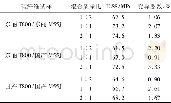 《表5 不同碳纤维混合增强树脂基复合材料的ILSS Tab.5 ILSS of resin matrix composites reinforced by different carbon fiber