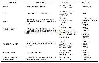 《表2 VOCs的测试方法和标准Tab.2 Testing method and standard of VOCs》