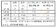 《表2 不同型号的芳纶制成的防护层的性能对比》