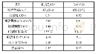 表1 涤纶POY原丝物理指标