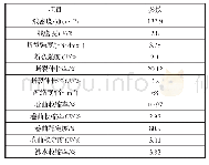 表3 138dtex/120 f阳涤复合纱主要物理性能指标