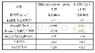 《表2 聚酯长丝油毡胎基布 (Ⅰ型) 与沥青防水卷材用胎基布性能对比》