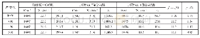 《表2 不同热处理温度下纤维酰胺I带FTIR分峰拟合结果》