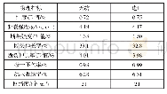 表7 不同油剂对51 dtex/36 f涤纶FDY物理指标的影响