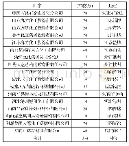 《表2 2018年我国己内酰胺主要生产厂家情况》