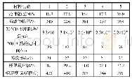 《表2 以聚1-丁基-3-(1-乙烯基咪唑-3-己基)咪唑磷酸二氢盐为阻燃剂的电线电缆的性能》