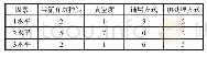 表9 各因素及水平最高强度时出现的次数