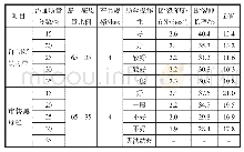 《表1 母粒添加比例与纺丝情况及纤维性能的关系》