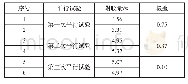 《表3 拆分法芳纶与锦纶并捻帘子线的附胶量测试结果》