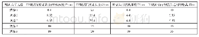 表6 5种常用制样规格条件