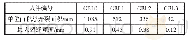 表4 最大裂缝宽度和总开裂面积试验结果