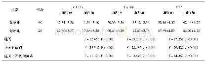 《表2 两组治疗前后血清CA125、CA199、HE4水平比较 (±s, U/m L)》